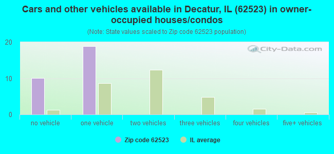 Cars and other vehicles available in Decatur, IL (62523) in owner-occupied houses/condos