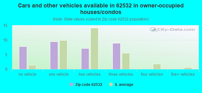 Cars and other vehicles available in 62532 in owner-occupied houses/condos