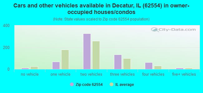 Cars and other vehicles available in Decatur, IL (62554) in owner-occupied houses/condos