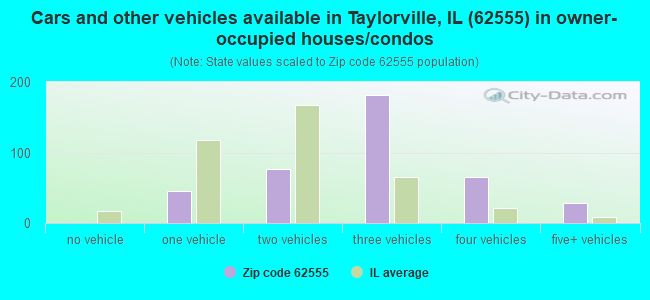 Cars and other vehicles available in Taylorville, IL (62555) in owner-occupied houses/condos