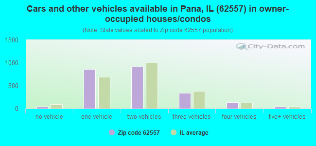 Cars and other vehicles available in Pana, IL (62557) in owner-occupied houses/condos