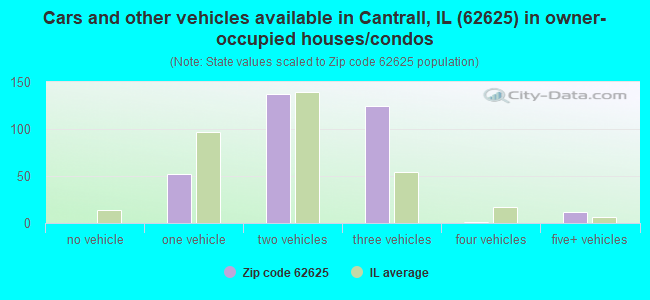 Cars and other vehicles available in Cantrall, IL (62625) in owner-occupied houses/condos