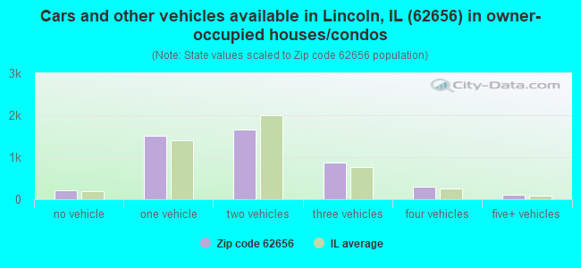 Cars and other vehicles available in Lincoln, IL (62656) in owner-occupied houses/condos