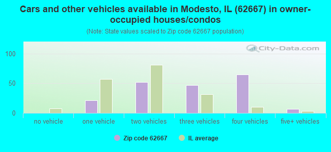 Cars and other vehicles available in Modesto, IL (62667) in owner-occupied houses/condos
