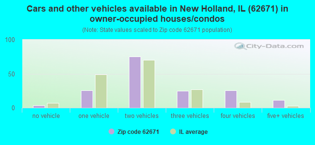 Cars and other vehicles available in New Holland, IL (62671) in owner-occupied houses/condos