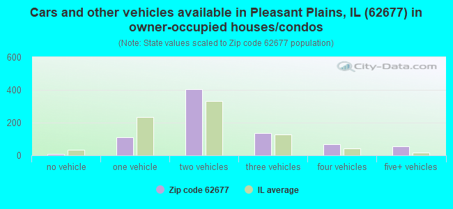 Cars and other vehicles available in Pleasant Plains, IL (62677) in owner-occupied houses/condos