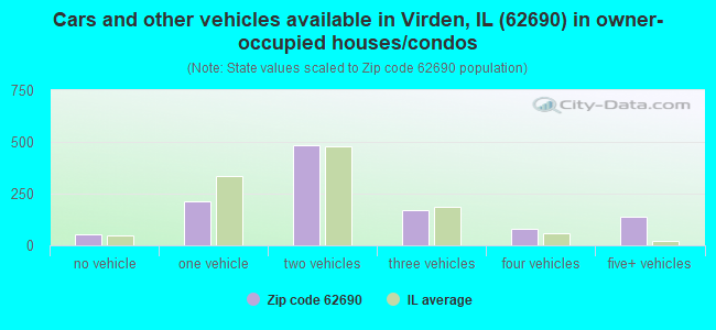 Cars and other vehicles available in Virden, IL (62690) in owner-occupied houses/condos