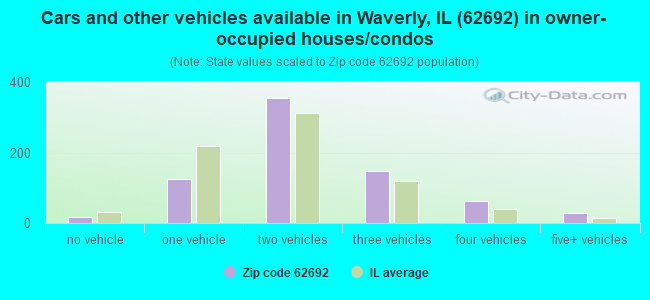 Cars and other vehicles available in Waverly, IL (62692) in owner-occupied houses/condos