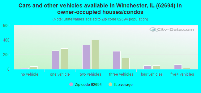Cars and other vehicles available in Winchester, IL (62694) in owner-occupied houses/condos