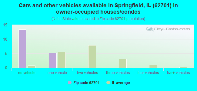 Cars and other vehicles available in Springfield, IL (62701) in owner-occupied houses/condos