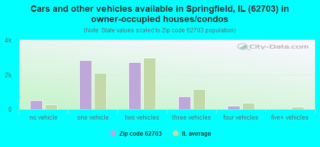 Cars and other vehicles available in Springfield, IL (62703) in owner-occupied houses/condos