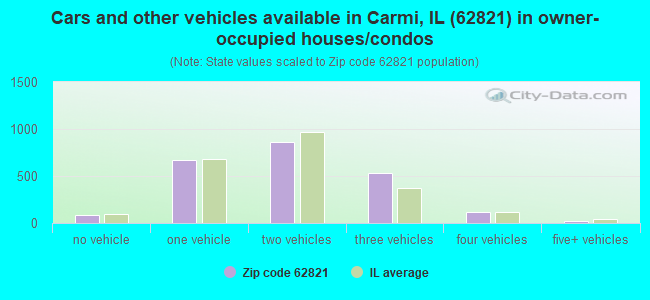 Cars and other vehicles available in Carmi, IL (62821) in owner-occupied houses/condos
