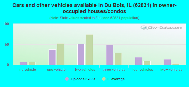 Cars and other vehicles available in Du Bois, IL (62831) in owner-occupied houses/condos