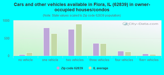 Cars and other vehicles available in Flora, IL (62839) in owner-occupied houses/condos