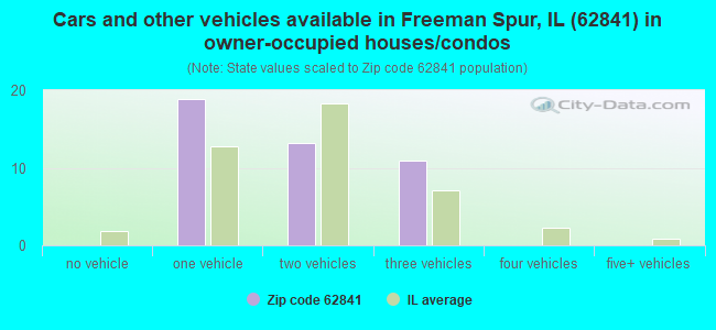 Cars and other vehicles available in Freeman Spur, IL (62841) in owner-occupied houses/condos