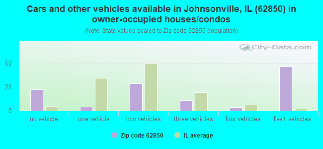 Cars and other vehicles available in Johnsonville, IL (62850) in owner-occupied houses/condos