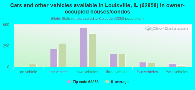 Cars and other vehicles available in Louisville, IL (62858) in owner-occupied houses/condos
