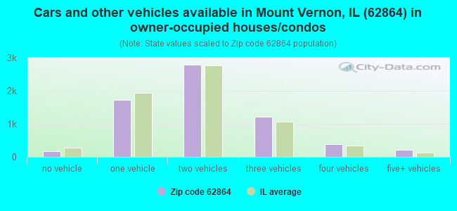 Cars and other vehicles available in Mount Vernon, IL (62864) in owner-occupied houses/condos