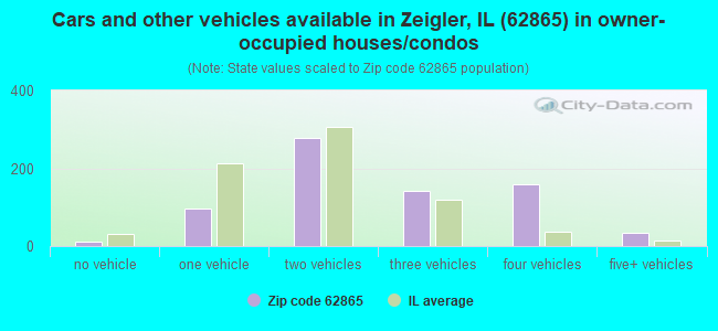 Cars and other vehicles available in Zeigler, IL (62865) in owner-occupied houses/condos