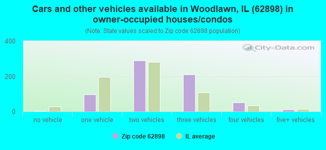 Cars and other vehicles available in Woodlawn, IL (62898) in owner-occupied houses/condos