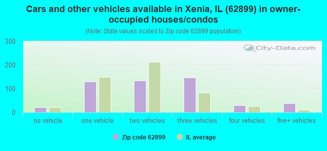 Cars and other vehicles available in Xenia, IL (62899) in owner-occupied houses/condos
