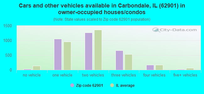 Cars and other vehicles available in Carbondale, IL (62901) in owner-occupied houses/condos
