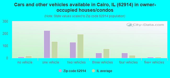 Cars and other vehicles available in Cairo, IL (62914) in owner-occupied houses/condos