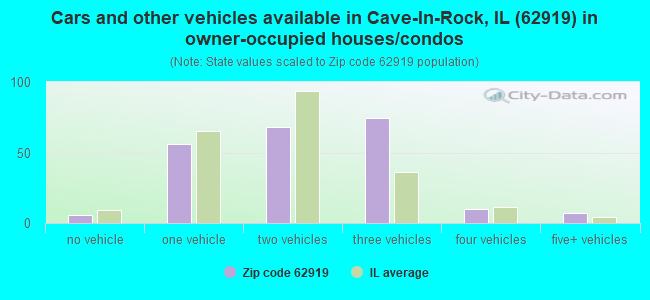 Cars and other vehicles available in Cave-In-Rock, IL (62919) in owner-occupied houses/condos