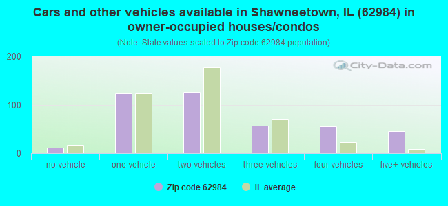 Cars and other vehicles available in Shawneetown, IL (62984) in owner-occupied houses/condos