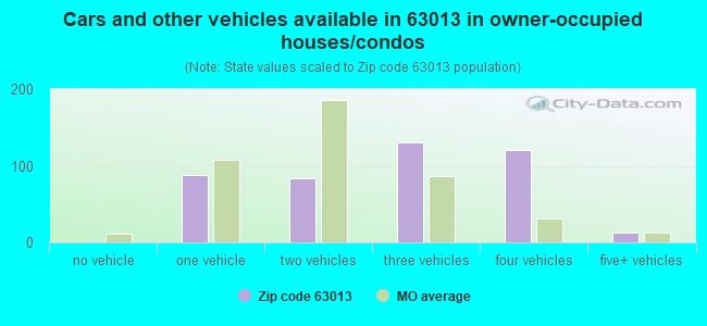 Cars and other vehicles available in 63013 in owner-occupied houses/condos