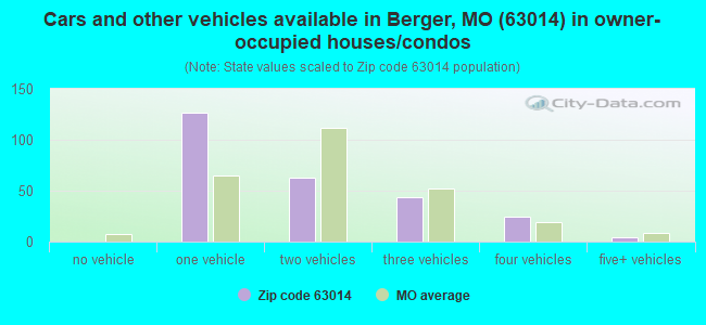 Cars and other vehicles available in Berger, MO (63014) in owner-occupied houses/condos