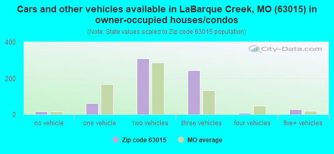 Cars and other vehicles available in LaBarque Creek, MO (63015) in owner-occupied houses/condos