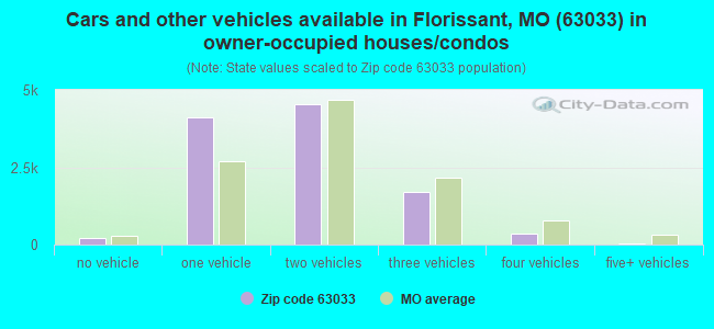 Cars and other vehicles available in Florissant, MO (63033) in owner-occupied houses/condos