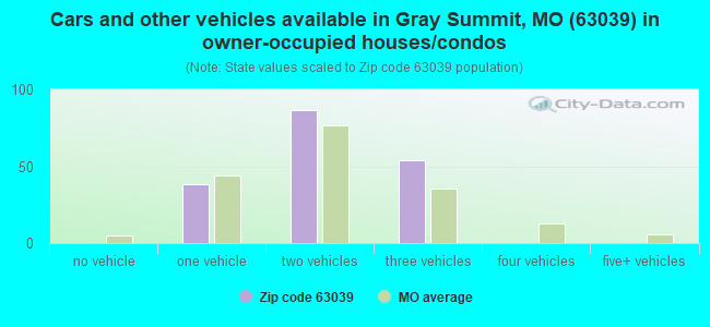 Cars and other vehicles available in Gray Summit, MO (63039) in owner-occupied houses/condos
