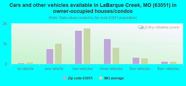 Cars and other vehicles available in LaBarque Creek, MO (63051) in owner-occupied houses/condos