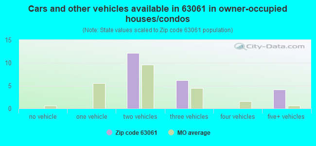 Cars and other vehicles available in 63061 in owner-occupied houses/condos