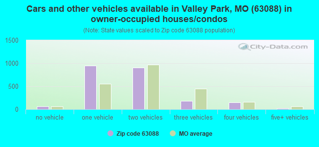 Cars and other vehicles available in Valley Park, MO (63088) in owner-occupied houses/condos