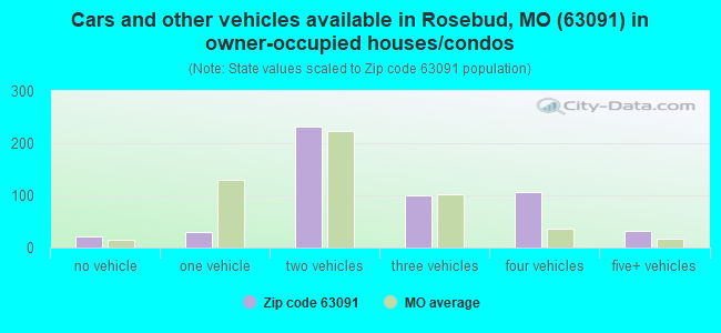 Cars and other vehicles available in Rosebud, MO (63091) in owner-occupied houses/condos