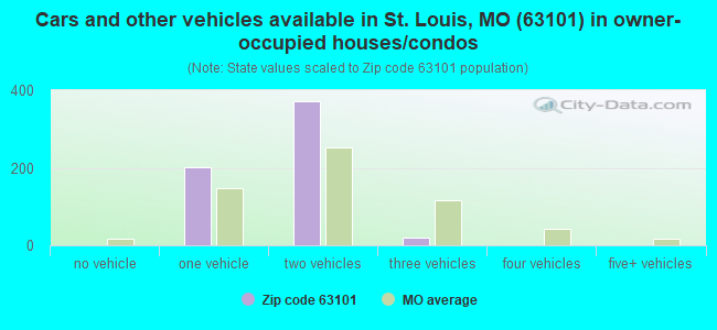 Cars and other vehicles available in St. Louis, MO (63101) in owner-occupied houses/condos