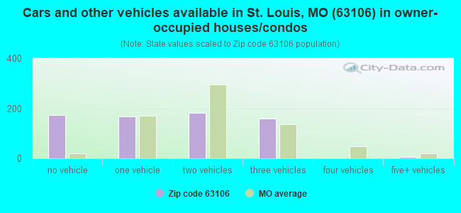 Cars and other vehicles available in St. Louis, MO (63106) in owner-occupied houses/condos
