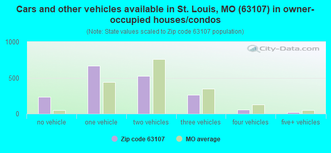 Cars and other vehicles available in St. Louis, MO (63107) in owner-occupied houses/condos