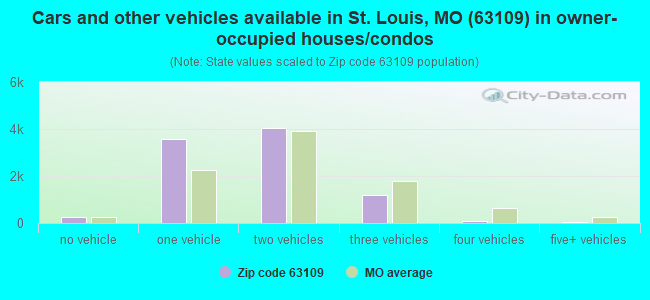 Cars and other vehicles available in St. Louis, MO (63109) in owner-occupied houses/condos