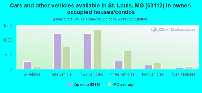 Cars and other vehicles available in St. Louis, MO (63112) in owner-occupied houses/condos