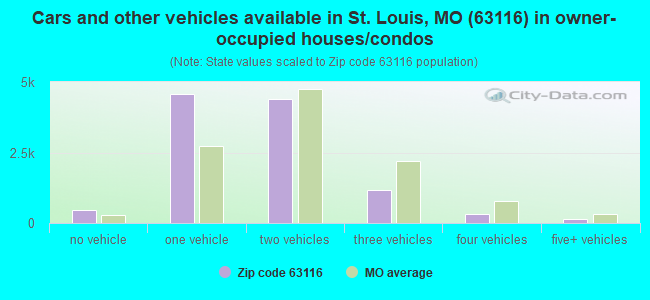 Cars and other vehicles available in St. Louis, MO (63116) in owner-occupied houses/condos
