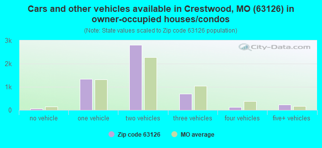 Cars and other vehicles available in Crestwood, MO (63126) in owner-occupied houses/condos
