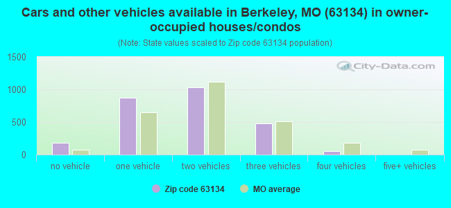 Cars and other vehicles available in Berkeley, MO (63134) in owner-occupied houses/condos