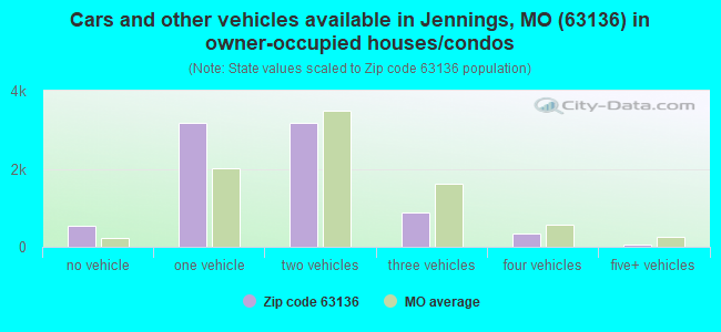 Cars and other vehicles available in Jennings, MO (63136) in owner-occupied houses/condos