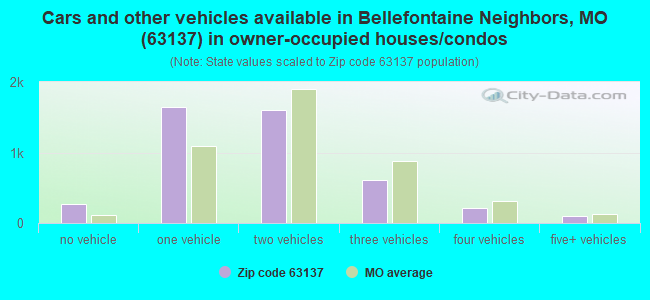 Cars and other vehicles available in Bellefontaine Neighbors, MO (63137) in owner-occupied houses/condos