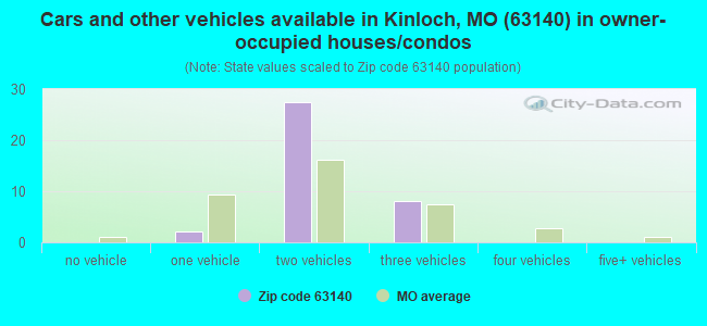 Cars and other vehicles available in Kinloch, MO (63140) in owner-occupied houses/condos