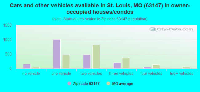 Cars and other vehicles available in St. Louis, MO (63147) in owner-occupied houses/condos